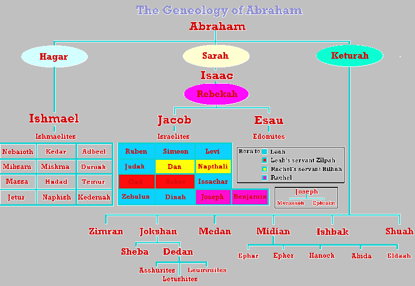 Family Tree For Abraham